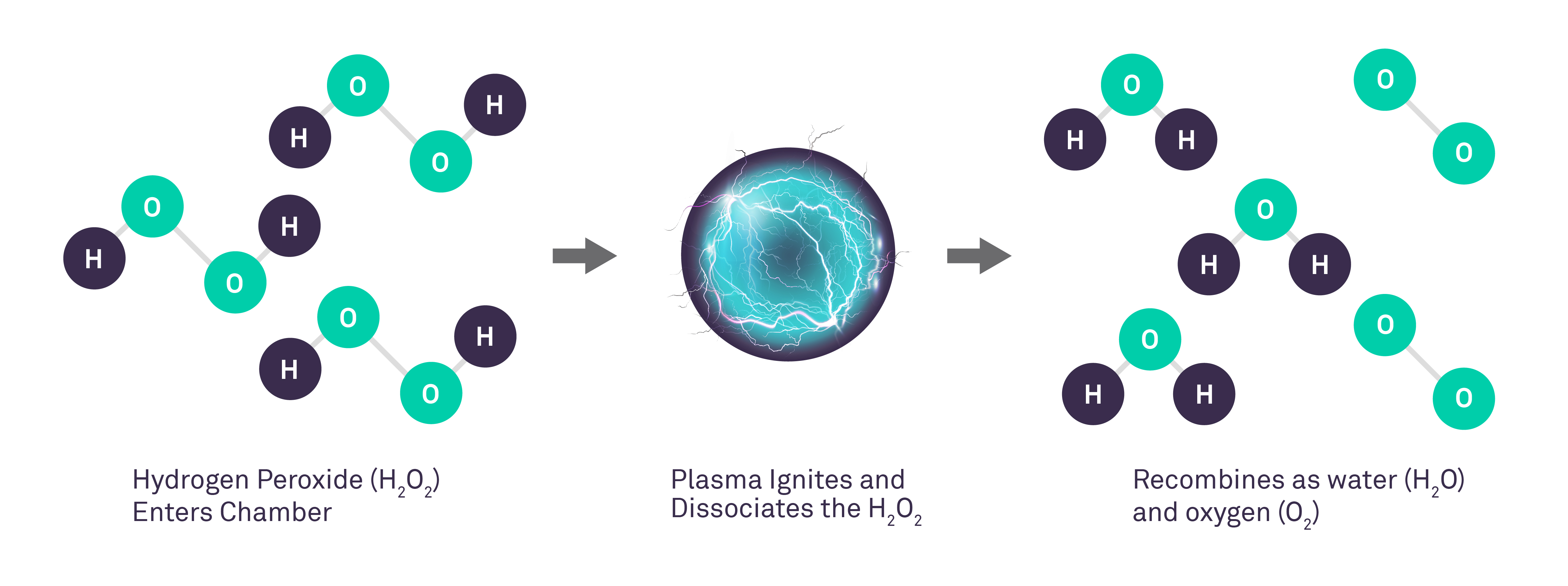 Vaporized Hydrogen Peroxide Gas Plasma Technology Explained Advanced